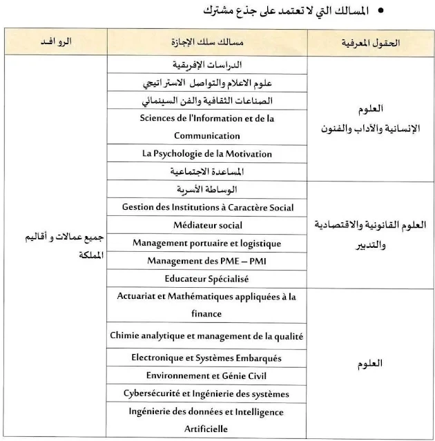 التوزيع الجغرافي لجامعة محمد الاول وجدة: مسالك الاجازة بجامعة محمد الاول وجدة.
